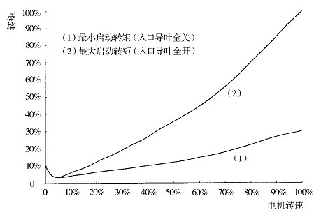 空壓機(jī)轉(zhuǎn)矩與轉(zhuǎn)速關(guān)系曲線圖