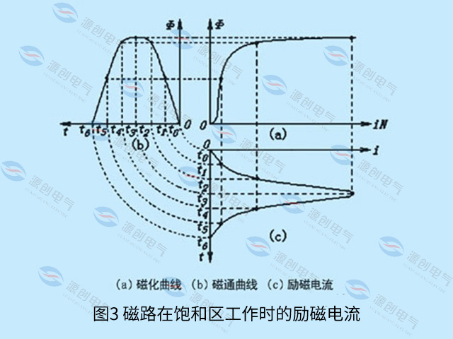 圖3-磁路在飽和區(qū)工作時(shí)的勵(lì)磁電流