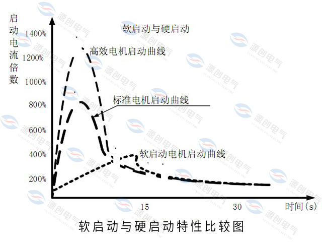 高壓固態(tài)軟起動柜特性