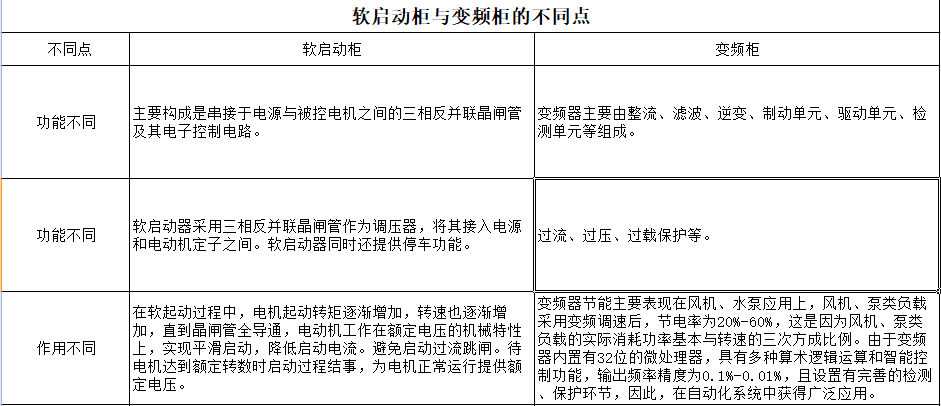 軟啟動(dòng)柜和變頻柜的區(qū)別